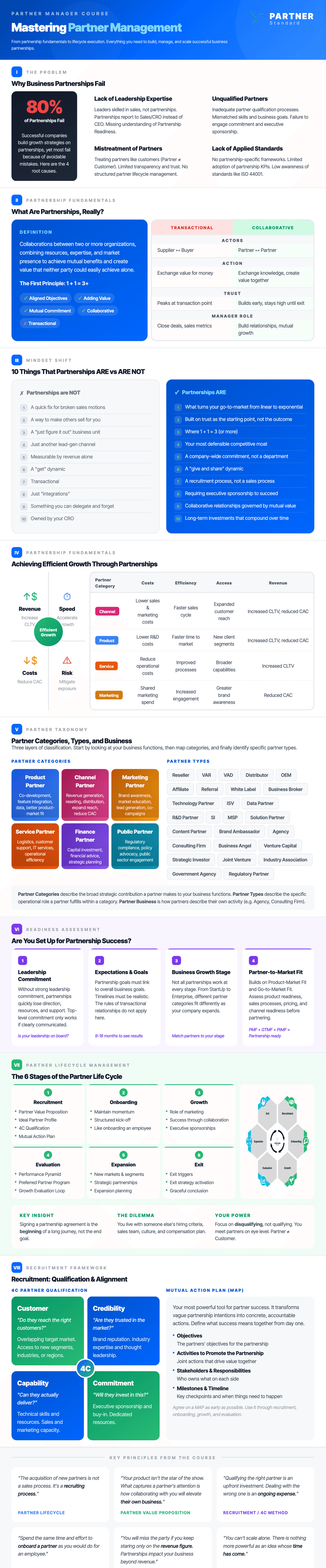 Partner Manager Course