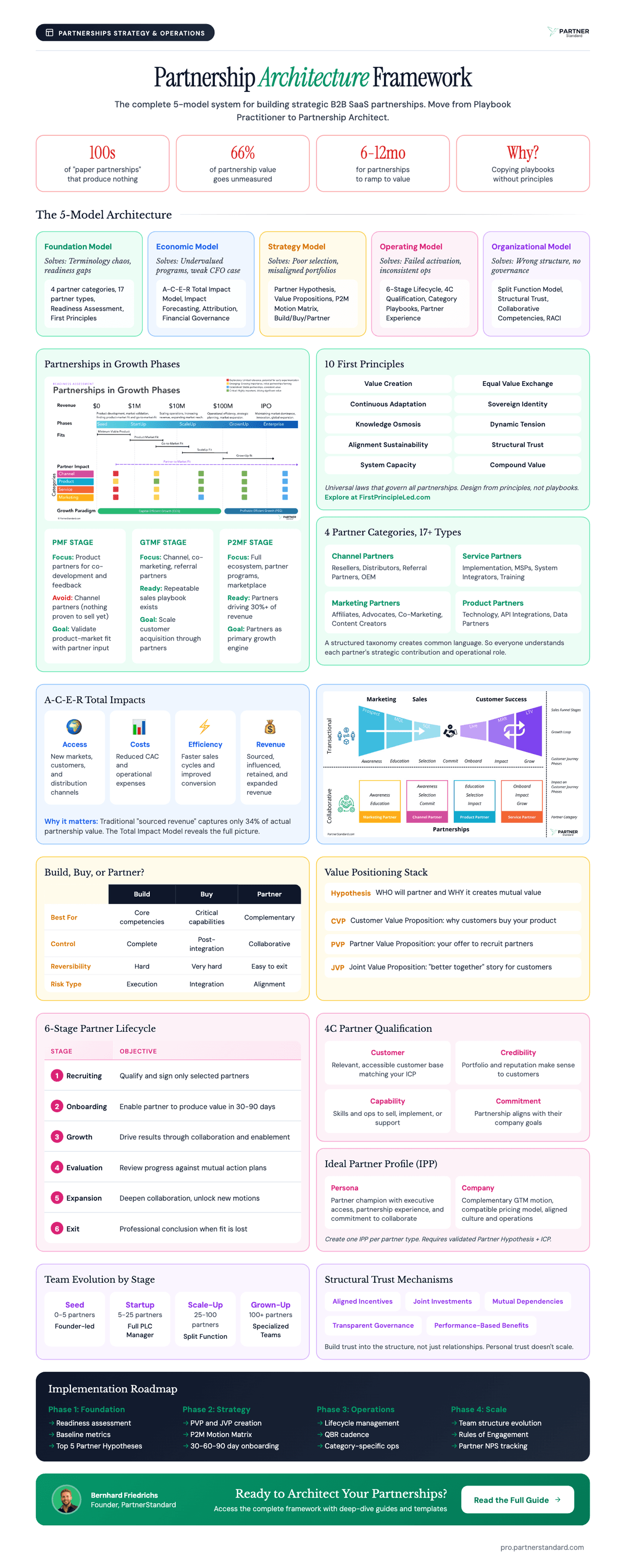 Partnership Architecture Framework